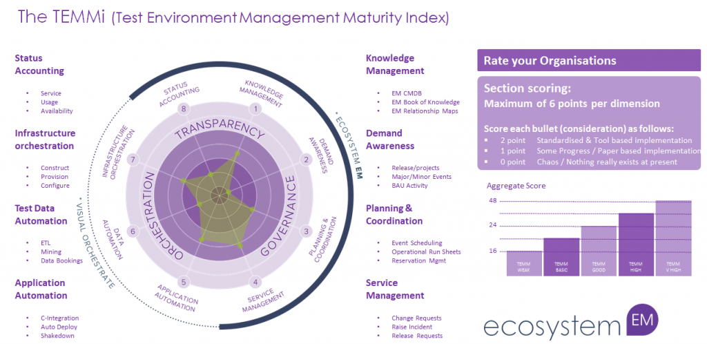 Graphical representation of test environment maturity index