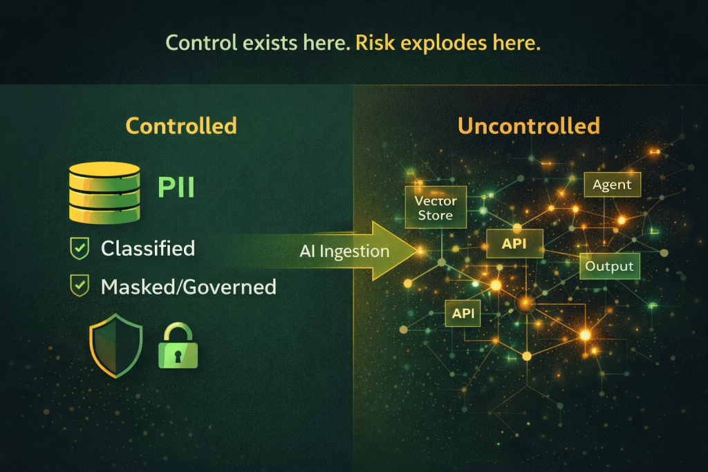 Why PII is Hard to Control