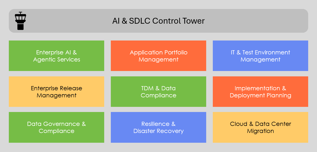 AI and SDLC Control Tower Matrix
