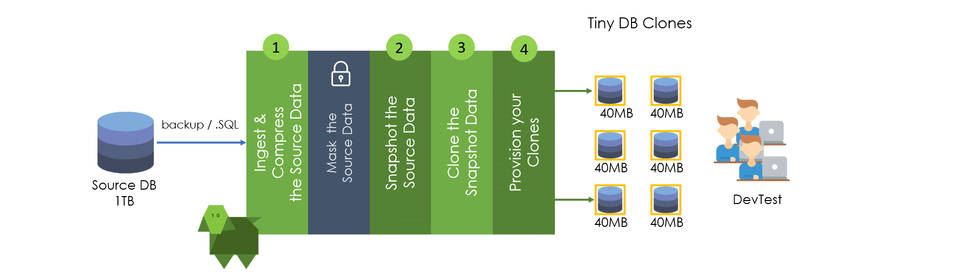 Data Virtualization Workflow
