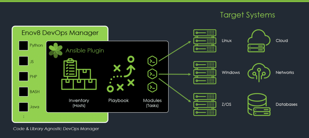 A diagram of Ansible as an Enov8 plugin