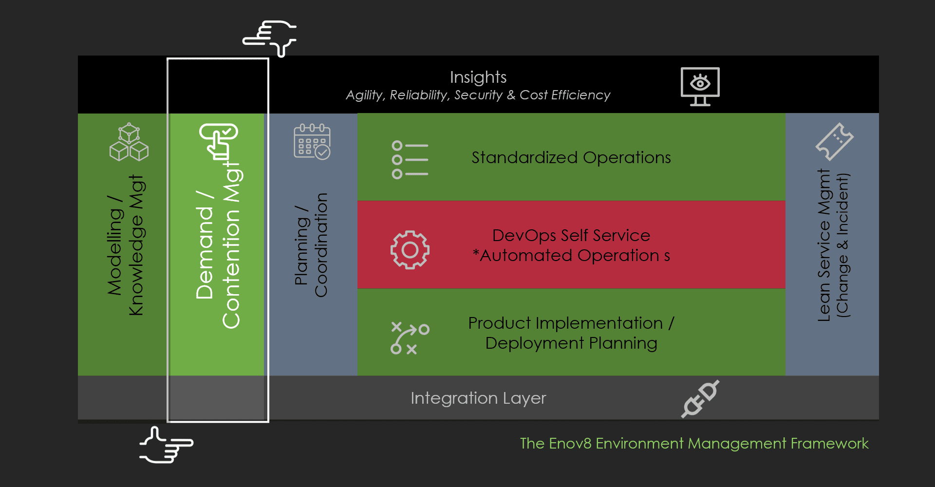 Enov8 TEM Framework - Bookings