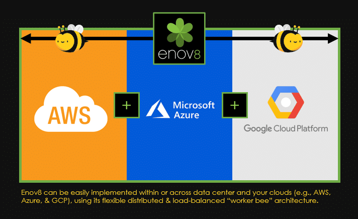 Enov8 Cloud Native Architecture supports AWS, Azure & GCP