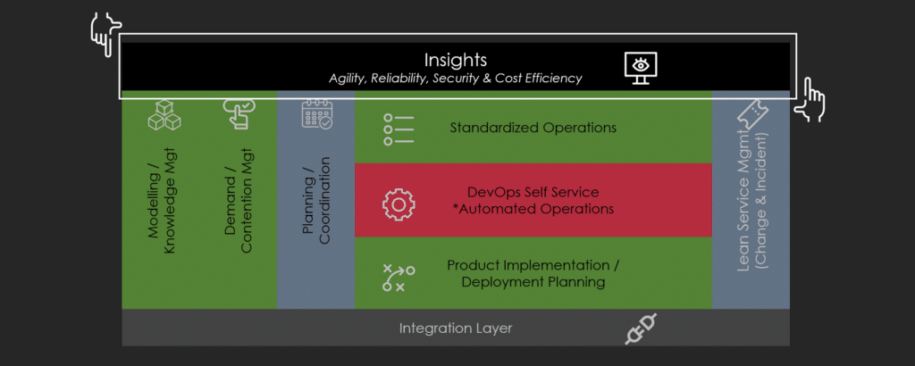 Insights of Enov8 framework