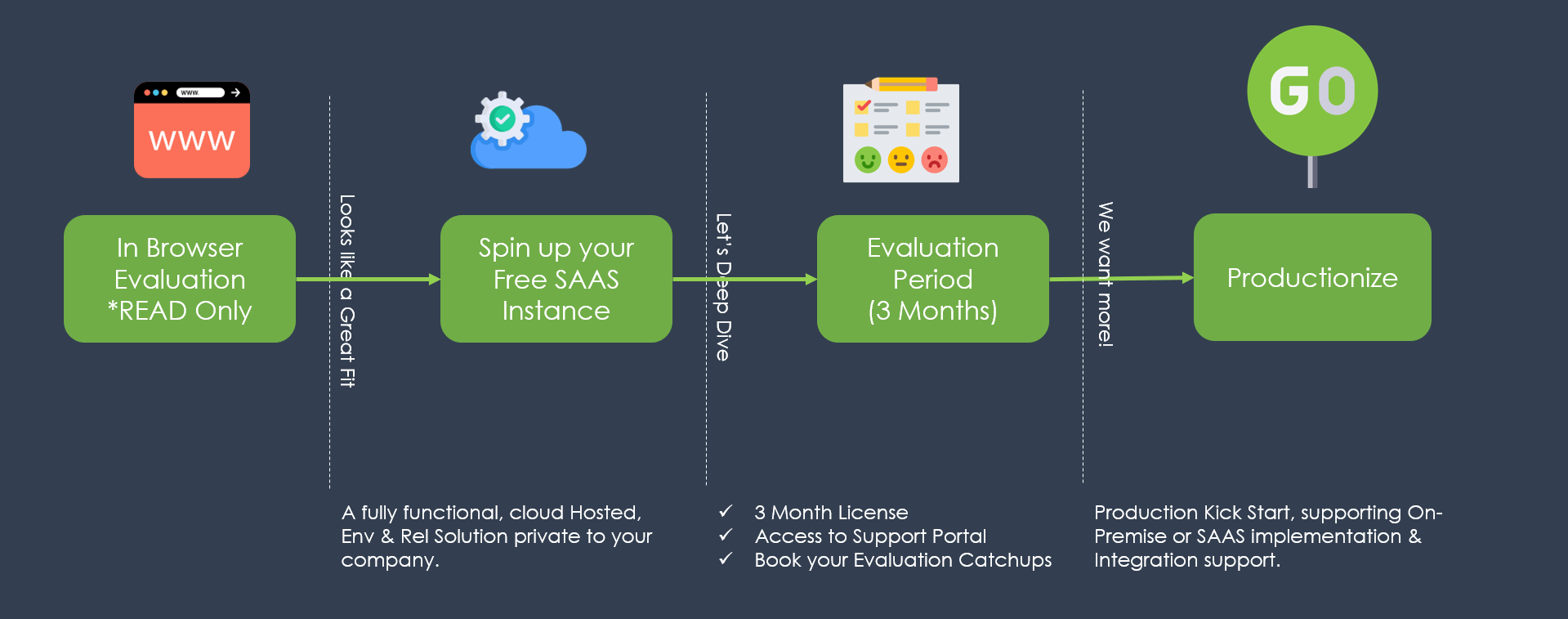 Enov8 Get Started Workflow