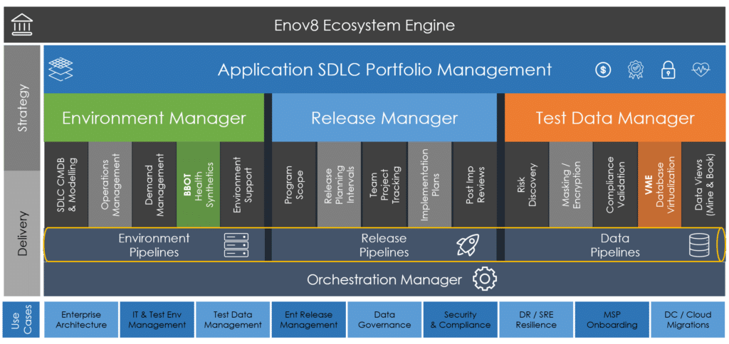 An illustration of Enov8 holistic architecture