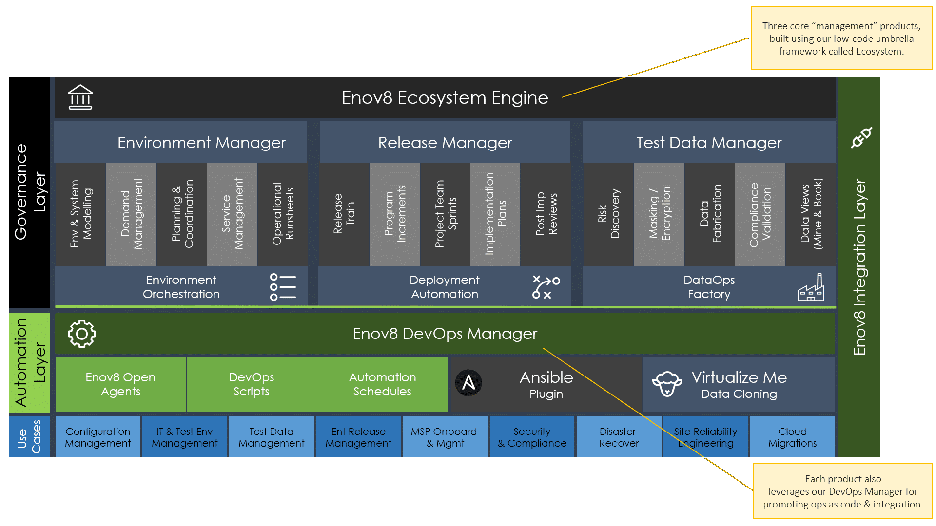 Enov8 Platform Architecture
