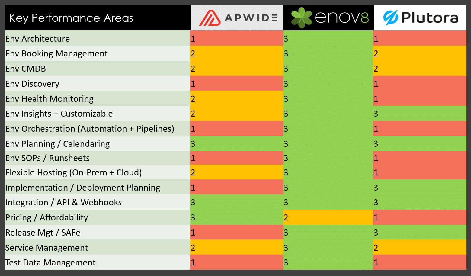 Enov8-Plutora-Apwide-TEM-Tool-Comparison