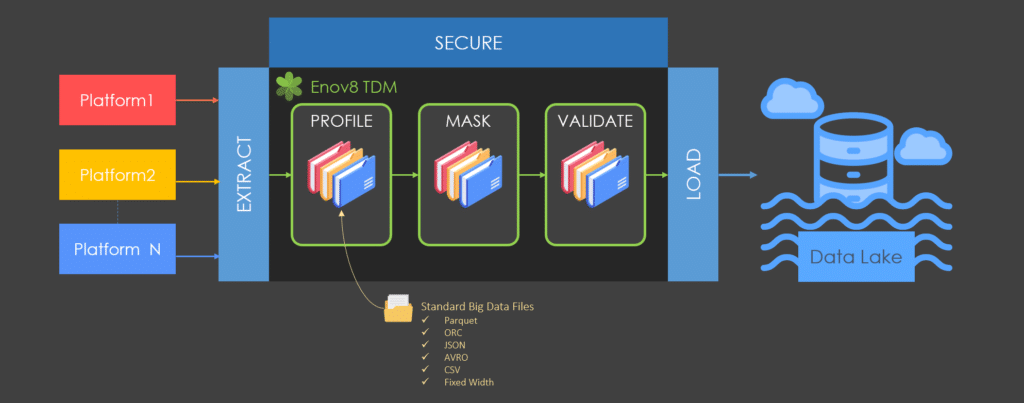 Enov8-TDM-Data-Lake-Security