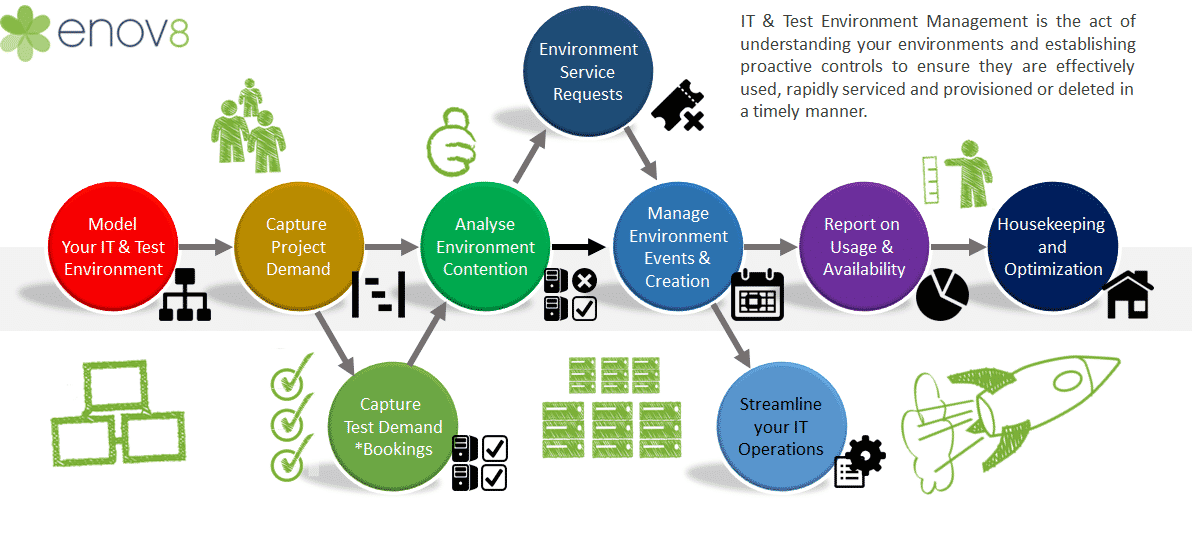The Test Environment Management Use Case