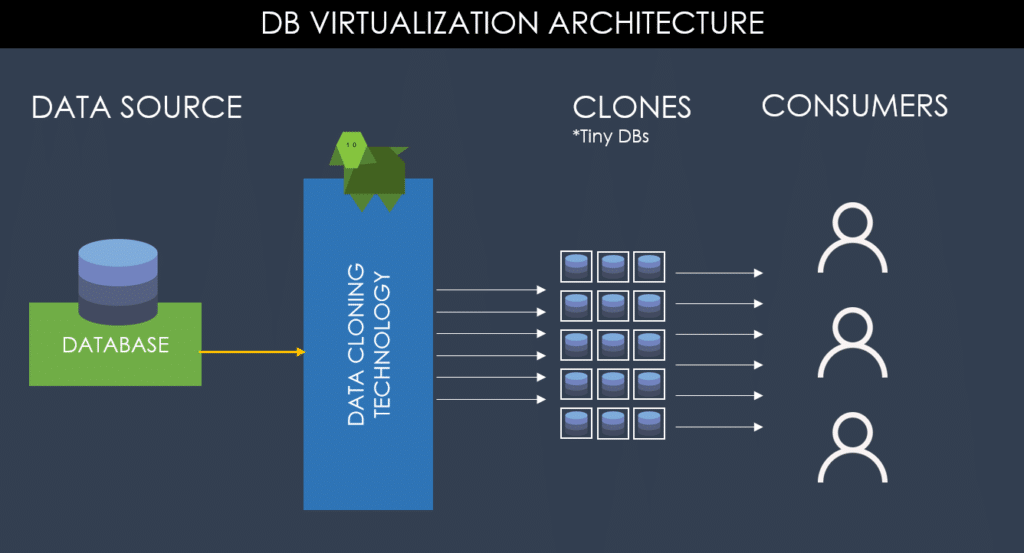 Enov8 What is Database Virtualization