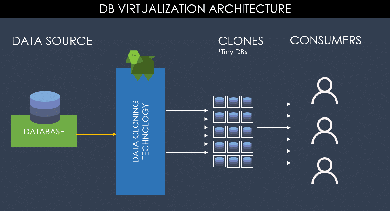 Enov8 What is Database Virtualization