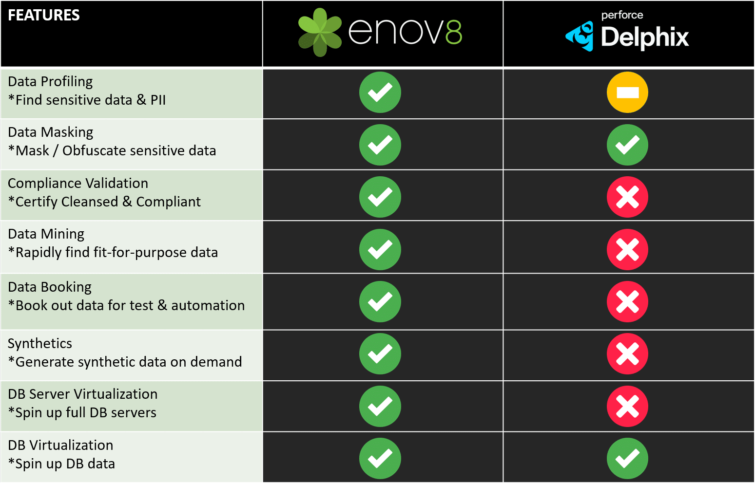 Enov8 the Delphix Alternative