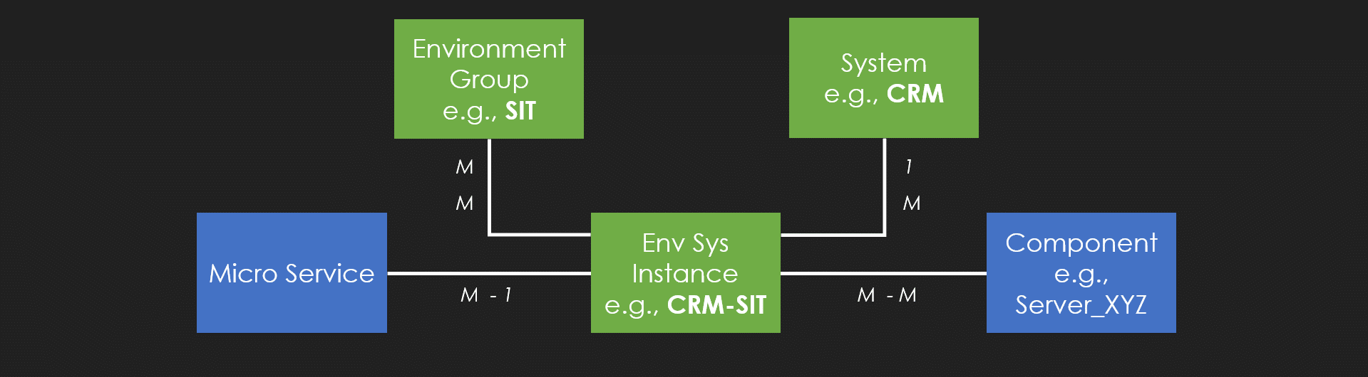 Test Environment ERD