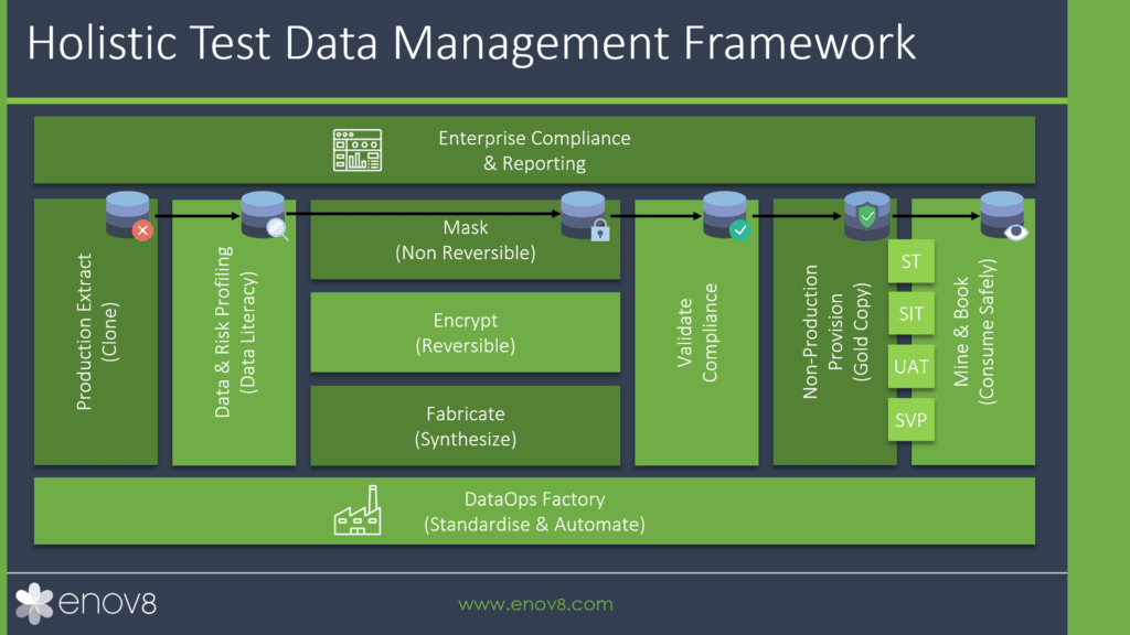 Holistic Test Data Management