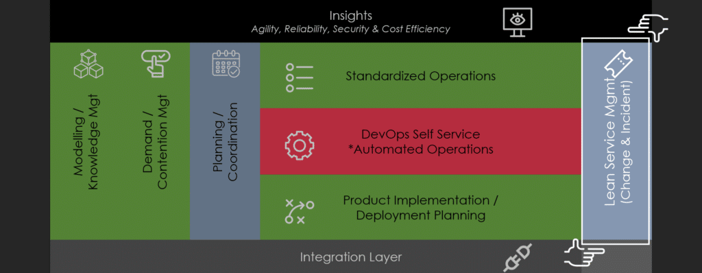 Enov8 Service Management #7