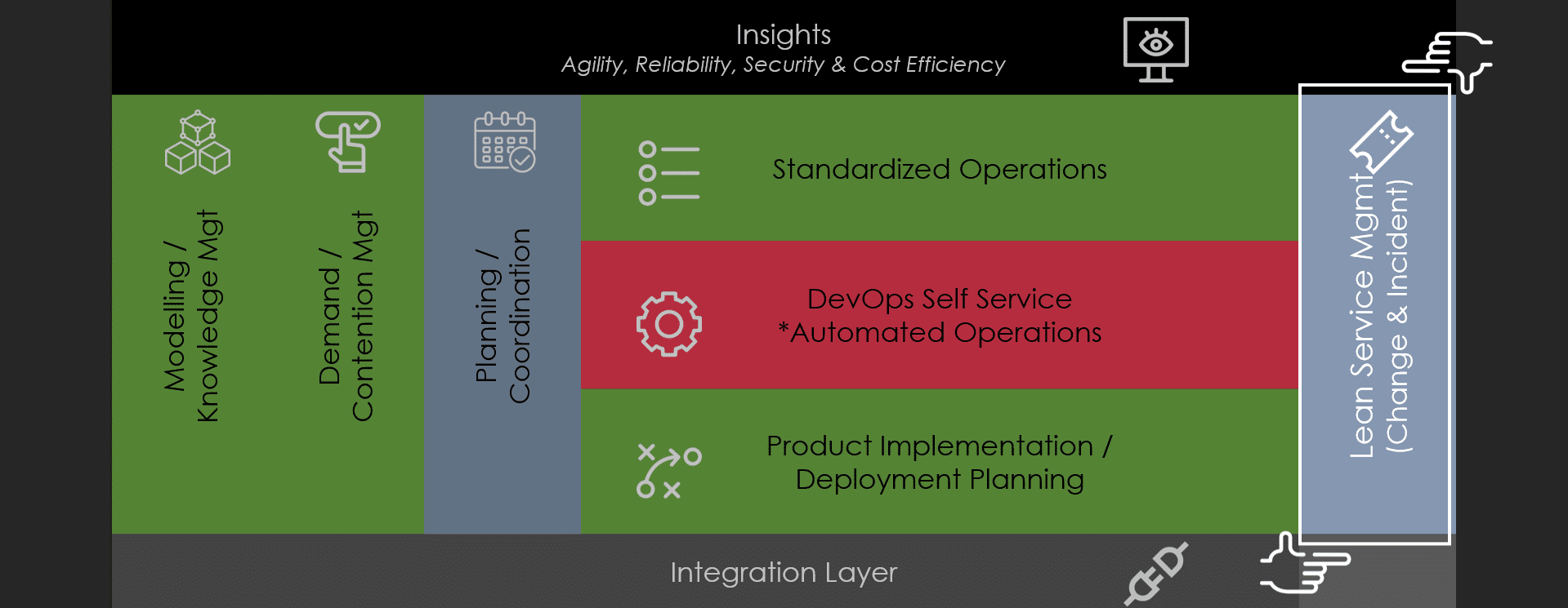 Lean Service Management