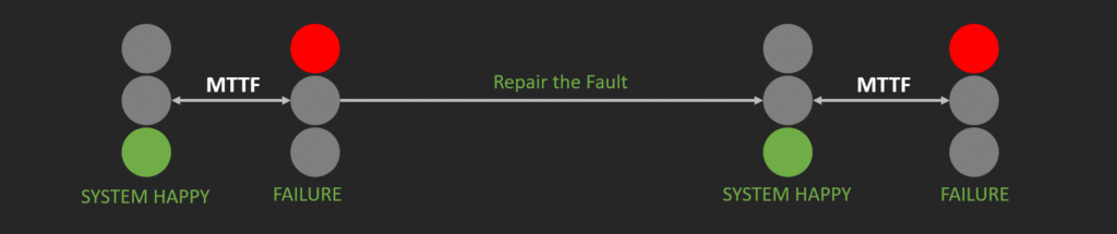 Mean Time to Failure