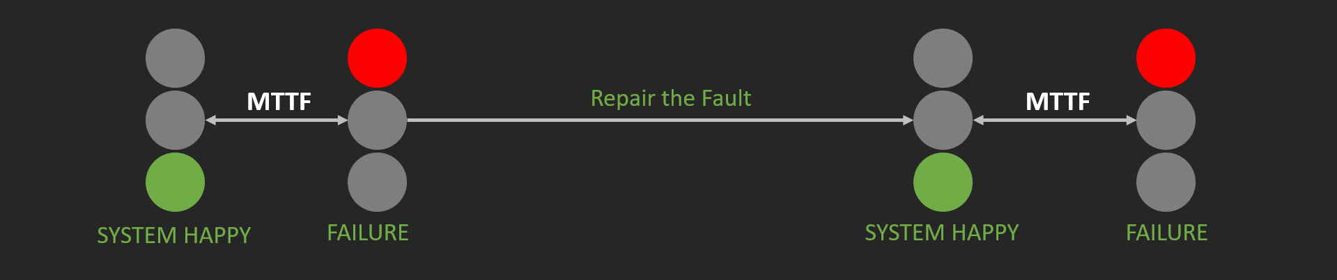 Mean Time to Failure