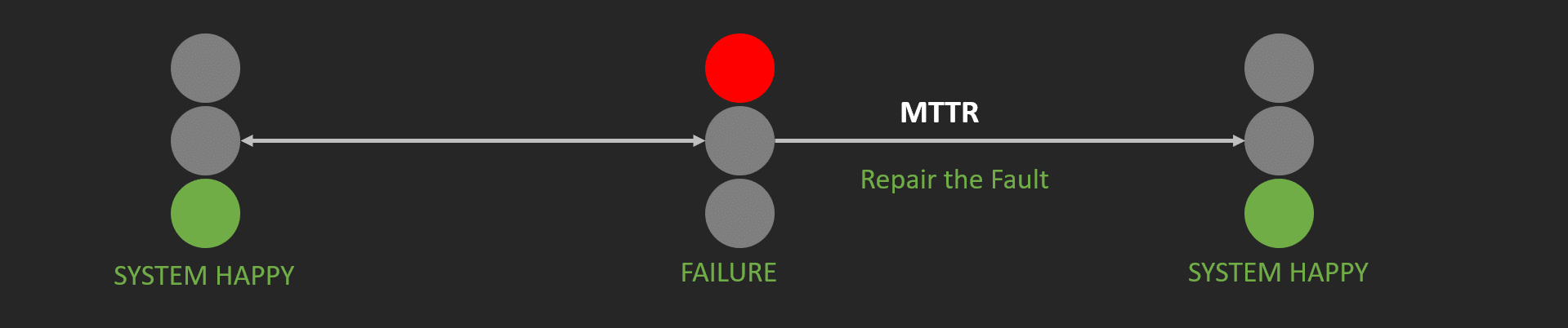 Mean Time to Repair