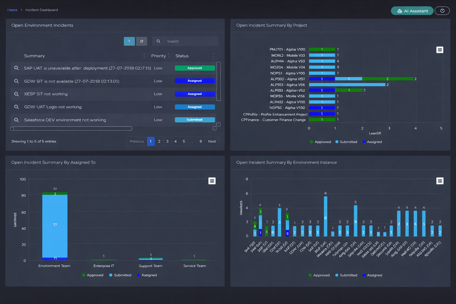 Service Requests Service Requests