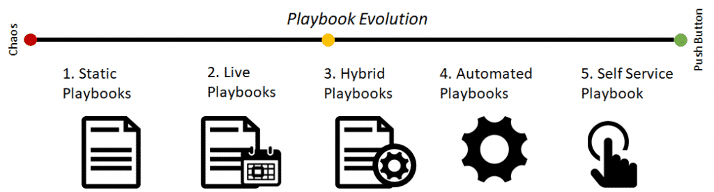 Cloud Playbook Maturity