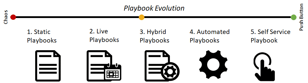 Cloud Playbook Maturity
