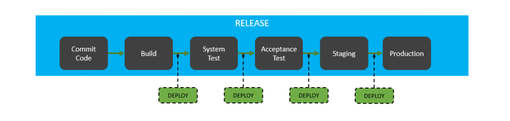 Release and deployment ITIL diagram