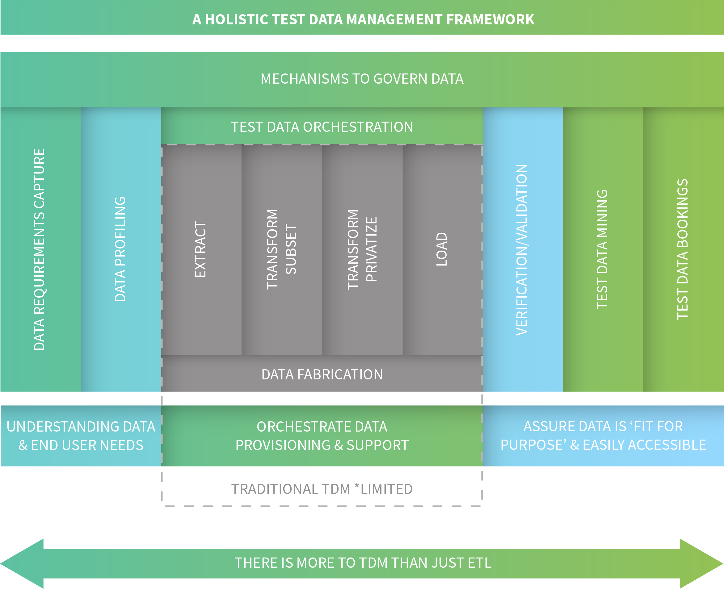 Enov8's Holistics Test Data Management Framework