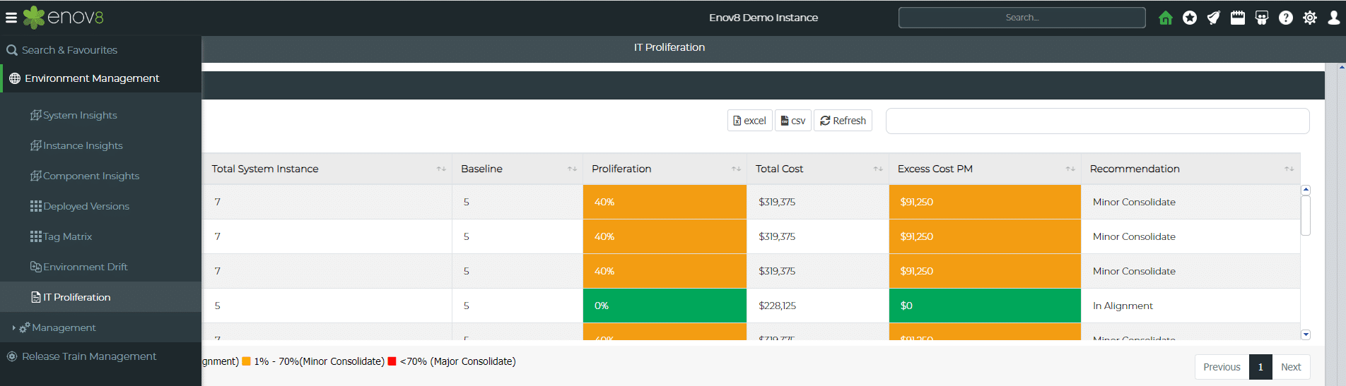 Dashboard showing Test Environment Management Cost Overspend