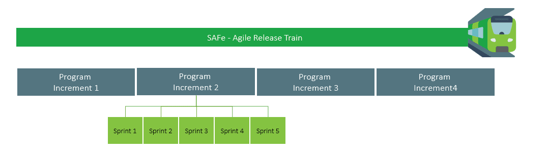 The Agile Release Train for Dummies