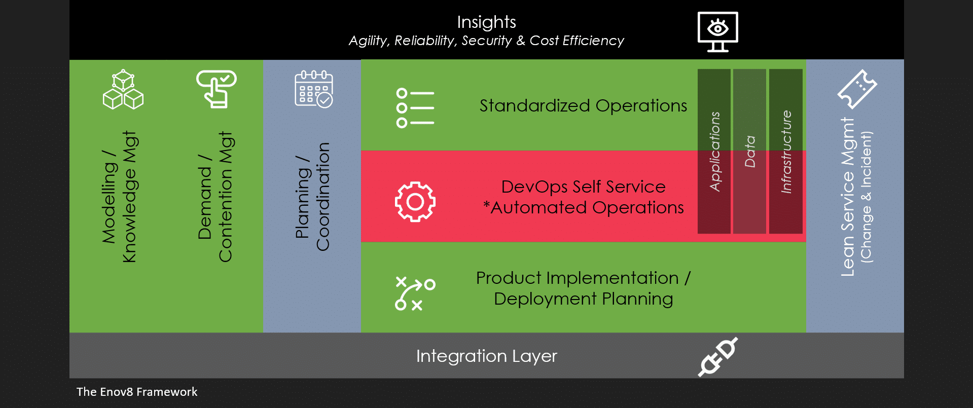 The Enov8 Framework