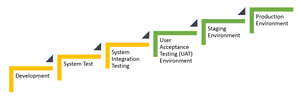 Upper and Lower Test Environments