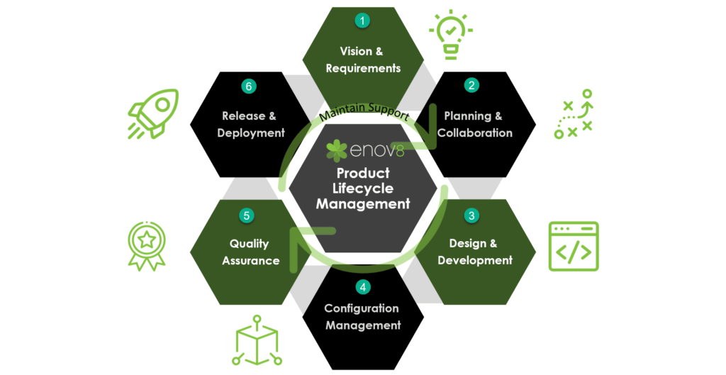 The stages of product lifecycle management (PLM)