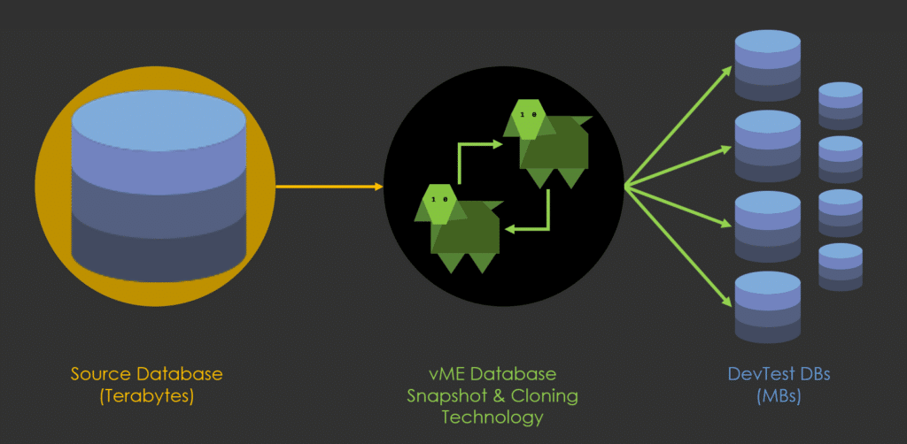 Data Cloning & Provisioning made easy.